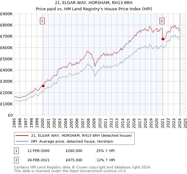 21, ELGAR WAY, HORSHAM, RH13 6RH: Price paid vs HM Land Registry's House Price Index