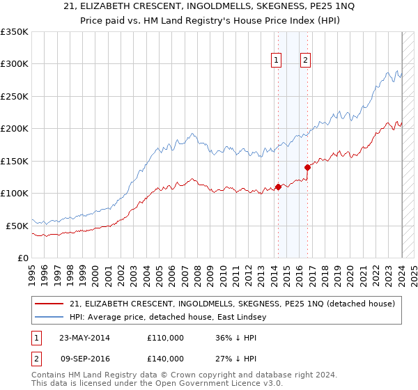 21, ELIZABETH CRESCENT, INGOLDMELLS, SKEGNESS, PE25 1NQ: Price paid vs HM Land Registry's House Price Index