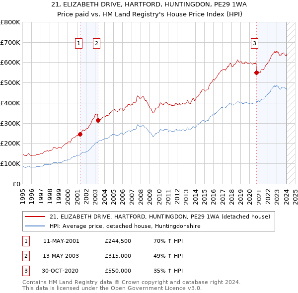 21, ELIZABETH DRIVE, HARTFORD, HUNTINGDON, PE29 1WA: Price paid vs HM Land Registry's House Price Index