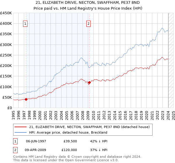 21, ELIZABETH DRIVE, NECTON, SWAFFHAM, PE37 8ND: Price paid vs HM Land Registry's House Price Index