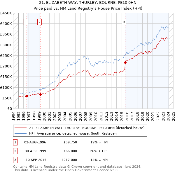 21, ELIZABETH WAY, THURLBY, BOURNE, PE10 0HN: Price paid vs HM Land Registry's House Price Index