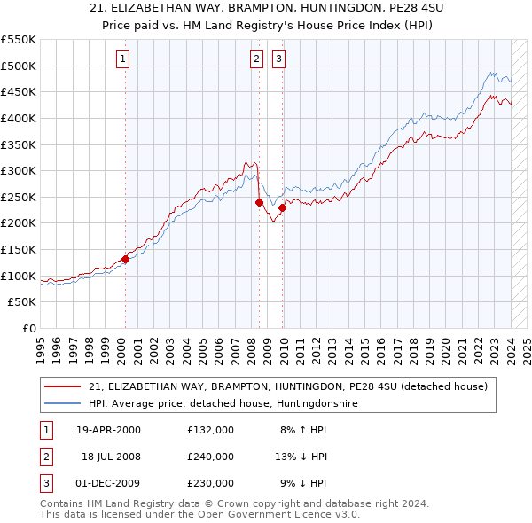 21, ELIZABETHAN WAY, BRAMPTON, HUNTINGDON, PE28 4SU: Price paid vs HM Land Registry's House Price Index