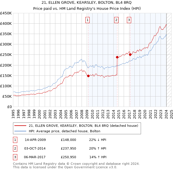 21, ELLEN GROVE, KEARSLEY, BOLTON, BL4 8RQ: Price paid vs HM Land Registry's House Price Index
