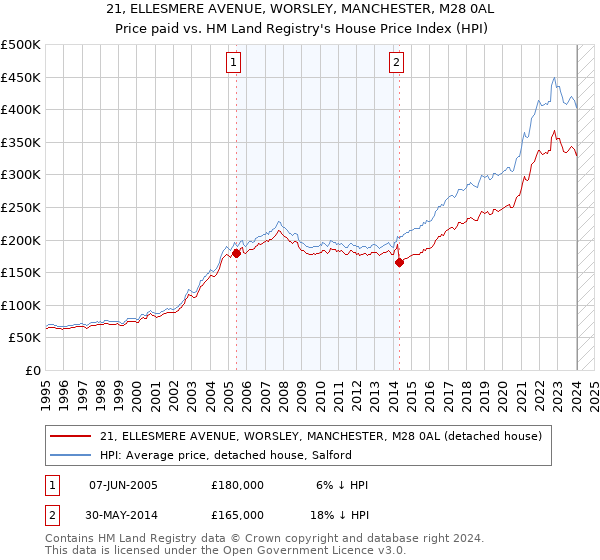 21, ELLESMERE AVENUE, WORSLEY, MANCHESTER, M28 0AL: Price paid vs HM Land Registry's House Price Index