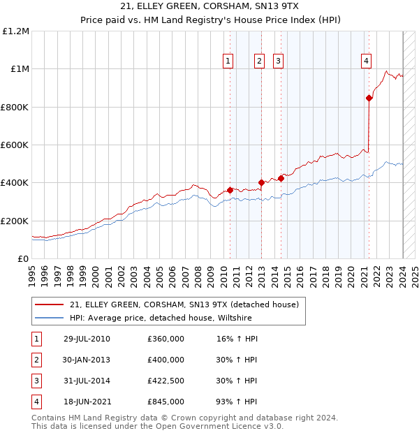 21, ELLEY GREEN, CORSHAM, SN13 9TX: Price paid vs HM Land Registry's House Price Index