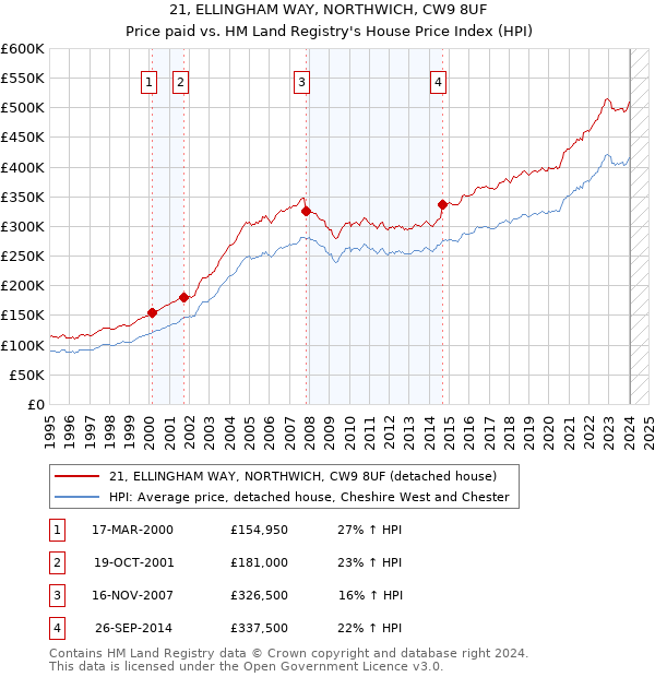 21, ELLINGHAM WAY, NORTHWICH, CW9 8UF: Price paid vs HM Land Registry's House Price Index