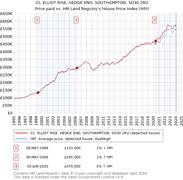 21, ELLIOT RISE, HEDGE END, SOUTHAMPTON, SO30 2RU: Price paid vs HM Land Registry's House Price Index