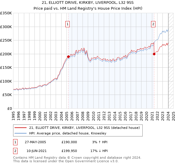 21, ELLIOTT DRIVE, KIRKBY, LIVERPOOL, L32 9SS: Price paid vs HM Land Registry's House Price Index