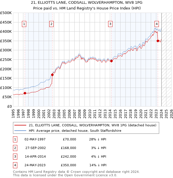 21, ELLIOTTS LANE, CODSALL, WOLVERHAMPTON, WV8 1PG: Price paid vs HM Land Registry's House Price Index