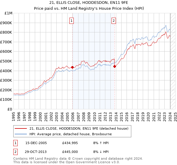 21, ELLIS CLOSE, HODDESDON, EN11 9FE: Price paid vs HM Land Registry's House Price Index