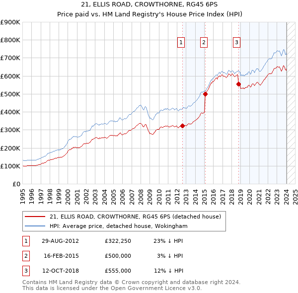 21, ELLIS ROAD, CROWTHORNE, RG45 6PS: Price paid vs HM Land Registry's House Price Index