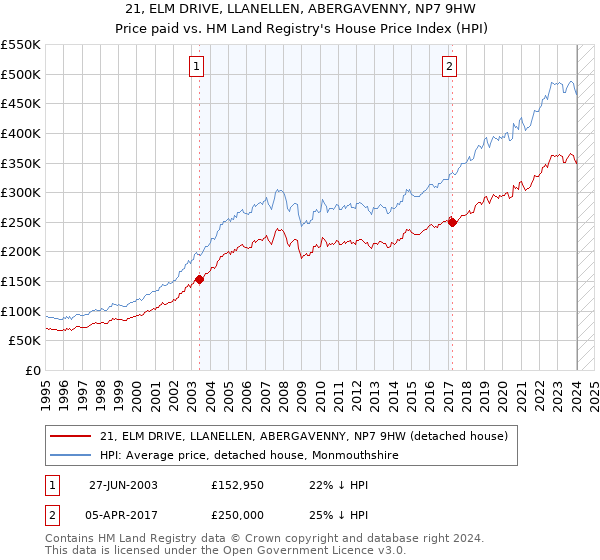 21, ELM DRIVE, LLANELLEN, ABERGAVENNY, NP7 9HW: Price paid vs HM Land Registry's House Price Index