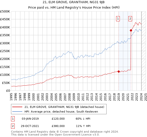 21, ELM GROVE, GRANTHAM, NG31 9JB: Price paid vs HM Land Registry's House Price Index