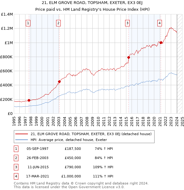 21, ELM GROVE ROAD, TOPSHAM, EXETER, EX3 0EJ: Price paid vs HM Land Registry's House Price Index