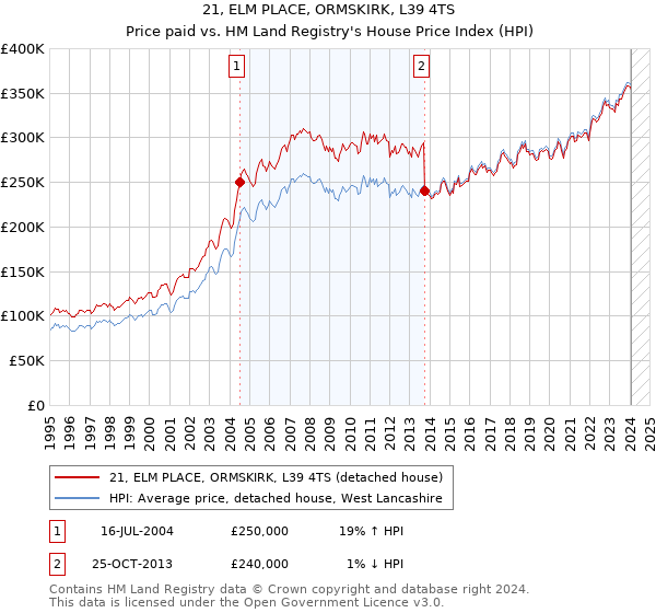 21, ELM PLACE, ORMSKIRK, L39 4TS: Price paid vs HM Land Registry's House Price Index