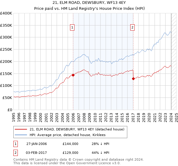 21, ELM ROAD, DEWSBURY, WF13 4EY: Price paid vs HM Land Registry's House Price Index