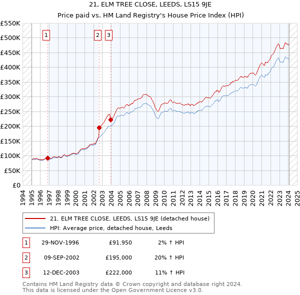21, ELM TREE CLOSE, LEEDS, LS15 9JE: Price paid vs HM Land Registry's House Price Index