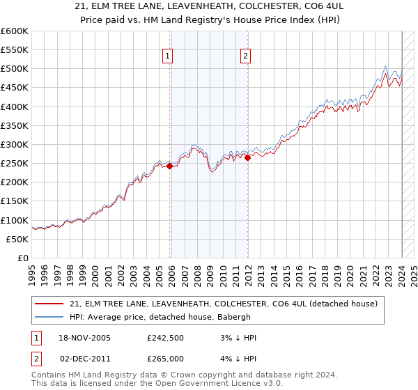 21, ELM TREE LANE, LEAVENHEATH, COLCHESTER, CO6 4UL: Price paid vs HM Land Registry's House Price Index