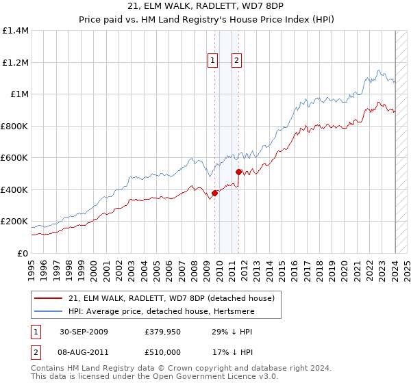 21, ELM WALK, RADLETT, WD7 8DP: Price paid vs HM Land Registry's House Price Index