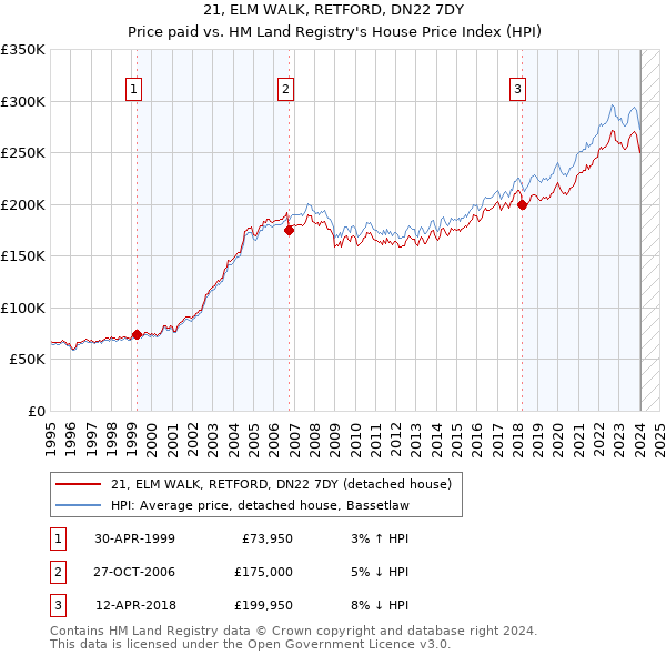 21, ELM WALK, RETFORD, DN22 7DY: Price paid vs HM Land Registry's House Price Index