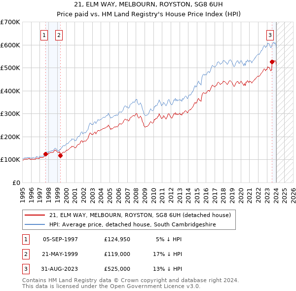 21, ELM WAY, MELBOURN, ROYSTON, SG8 6UH: Price paid vs HM Land Registry's House Price Index