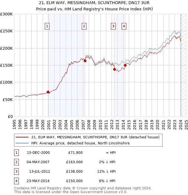21, ELM WAY, MESSINGHAM, SCUNTHORPE, DN17 3UR: Price paid vs HM Land Registry's House Price Index
