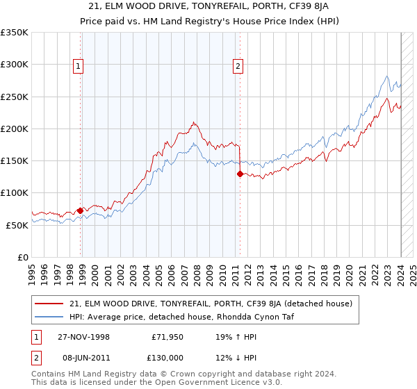 21, ELM WOOD DRIVE, TONYREFAIL, PORTH, CF39 8JA: Price paid vs HM Land Registry's House Price Index