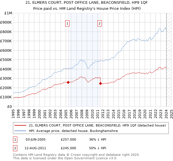 21, ELMERS COURT, POST OFFICE LANE, BEACONSFIELD, HP9 1QF: Price paid vs HM Land Registry's House Price Index