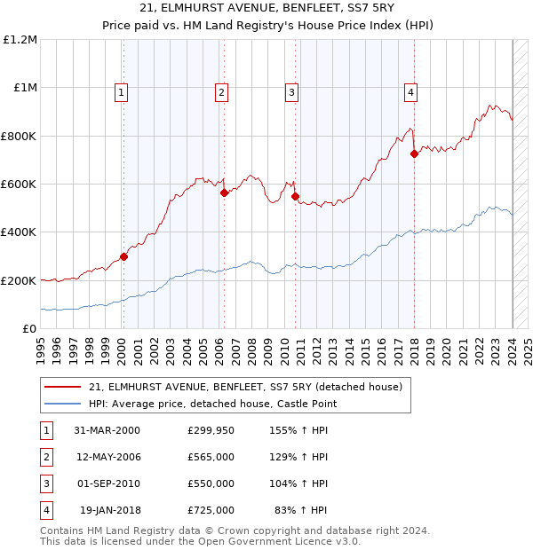21, ELMHURST AVENUE, BENFLEET, SS7 5RY: Price paid vs HM Land Registry's House Price Index