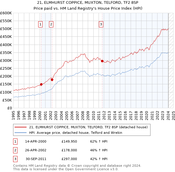 21, ELMHURST COPPICE, MUXTON, TELFORD, TF2 8SP: Price paid vs HM Land Registry's House Price Index