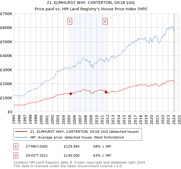 21, ELMHURST WAY, CARTERTON, OX18 1GQ: Price paid vs HM Land Registry's House Price Index