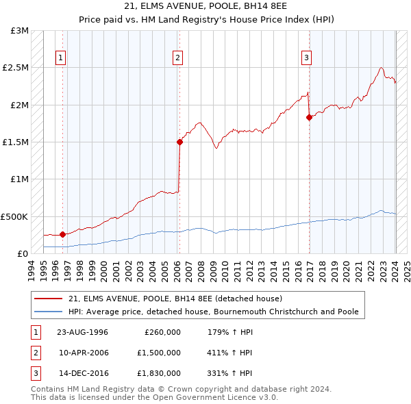 21, ELMS AVENUE, POOLE, BH14 8EE: Price paid vs HM Land Registry's House Price Index