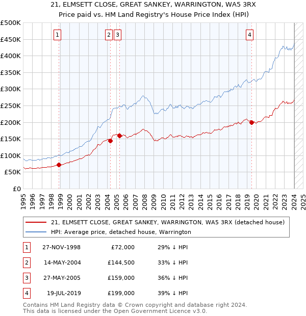 21, ELMSETT CLOSE, GREAT SANKEY, WARRINGTON, WA5 3RX: Price paid vs HM Land Registry's House Price Index