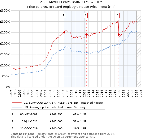 21, ELMWOOD WAY, BARNSLEY, S75 1EY: Price paid vs HM Land Registry's House Price Index