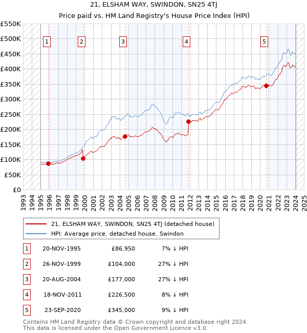 21, ELSHAM WAY, SWINDON, SN25 4TJ: Price paid vs HM Land Registry's House Price Index