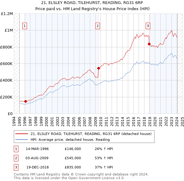 21, ELSLEY ROAD, TILEHURST, READING, RG31 6RP: Price paid vs HM Land Registry's House Price Index