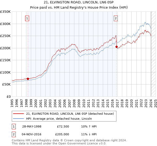 21, ELVINGTON ROAD, LINCOLN, LN6 0SP: Price paid vs HM Land Registry's House Price Index