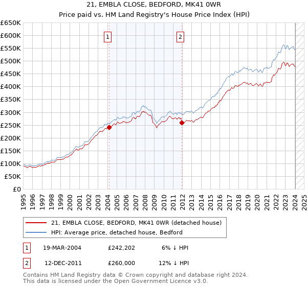 21, EMBLA CLOSE, BEDFORD, MK41 0WR: Price paid vs HM Land Registry's House Price Index