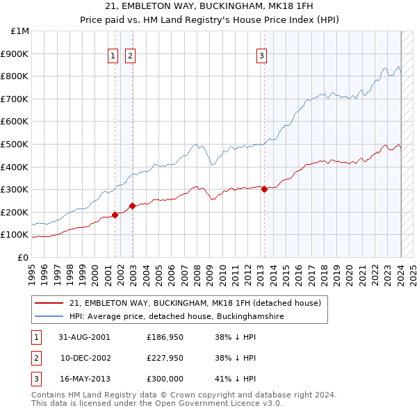 21, EMBLETON WAY, BUCKINGHAM, MK18 1FH: Price paid vs HM Land Registry's House Price Index