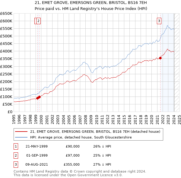 21, EMET GROVE, EMERSONS GREEN, BRISTOL, BS16 7EH: Price paid vs HM Land Registry's House Price Index