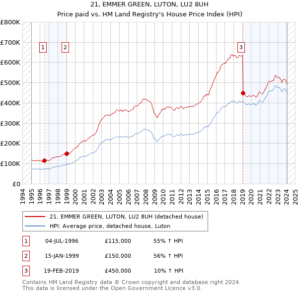 21, EMMER GREEN, LUTON, LU2 8UH: Price paid vs HM Land Registry's House Price Index