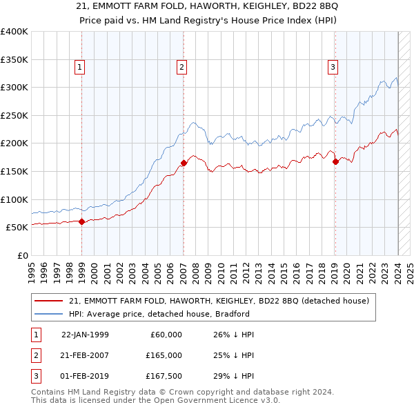 21, EMMOTT FARM FOLD, HAWORTH, KEIGHLEY, BD22 8BQ: Price paid vs HM Land Registry's House Price Index
