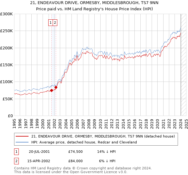 21, ENDEAVOUR DRIVE, ORMESBY, MIDDLESBROUGH, TS7 9NN: Price paid vs HM Land Registry's House Price Index
