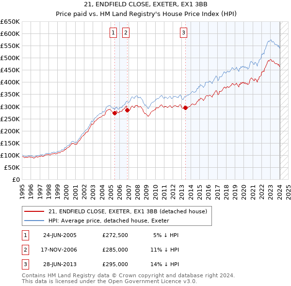 21, ENDFIELD CLOSE, EXETER, EX1 3BB: Price paid vs HM Land Registry's House Price Index