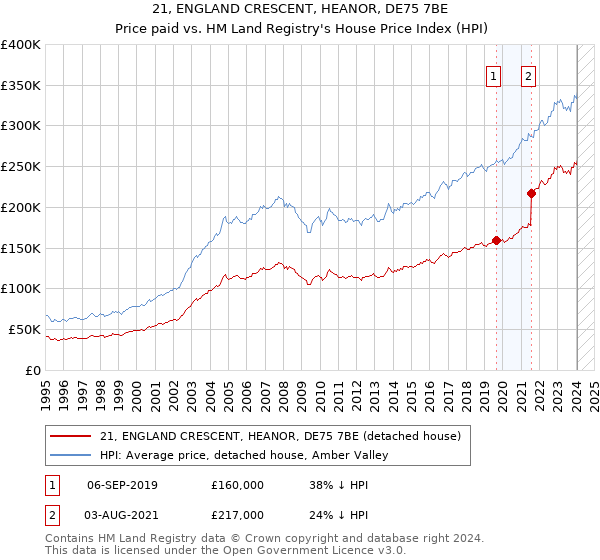 21, ENGLAND CRESCENT, HEANOR, DE75 7BE: Price paid vs HM Land Registry's House Price Index