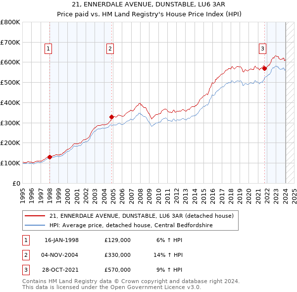 21, ENNERDALE AVENUE, DUNSTABLE, LU6 3AR: Price paid vs HM Land Registry's House Price Index