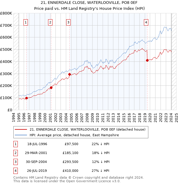 21, ENNERDALE CLOSE, WATERLOOVILLE, PO8 0EF: Price paid vs HM Land Registry's House Price Index