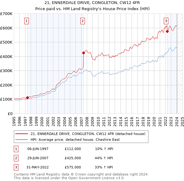 21, ENNERDALE DRIVE, CONGLETON, CW12 4FR: Price paid vs HM Land Registry's House Price Index