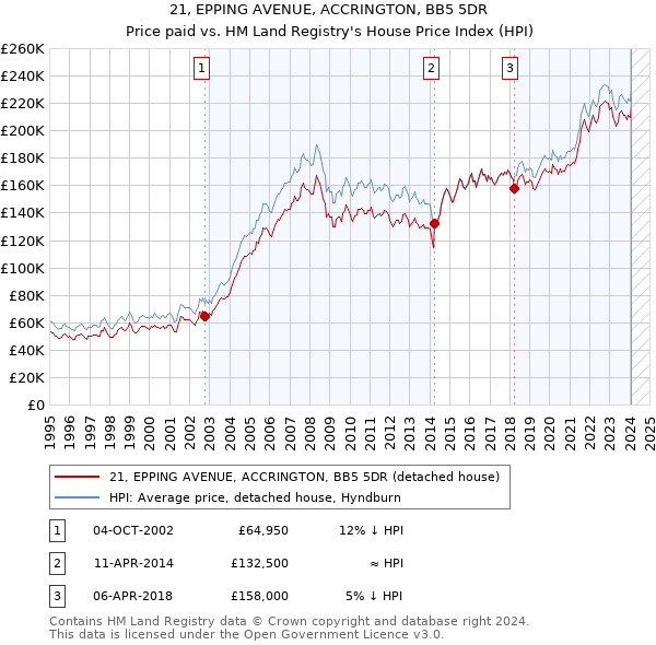 21, EPPING AVENUE, ACCRINGTON, BB5 5DR: Price paid vs HM Land Registry's House Price Index