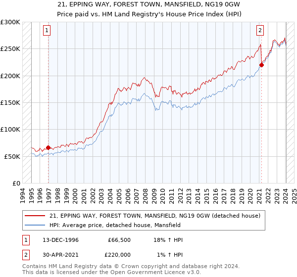 21, EPPING WAY, FOREST TOWN, MANSFIELD, NG19 0GW: Price paid vs HM Land Registry's House Price Index
